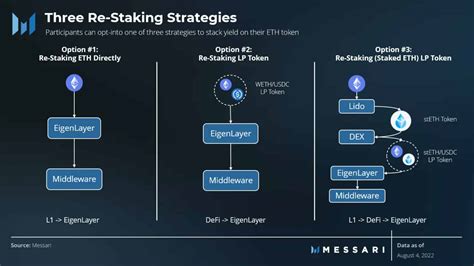 Perpetual futures, EigenLayer (EIGEN), Decentralised finance