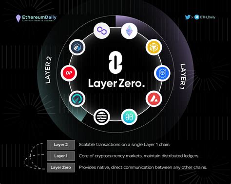 How LayerZero (ZRO) is