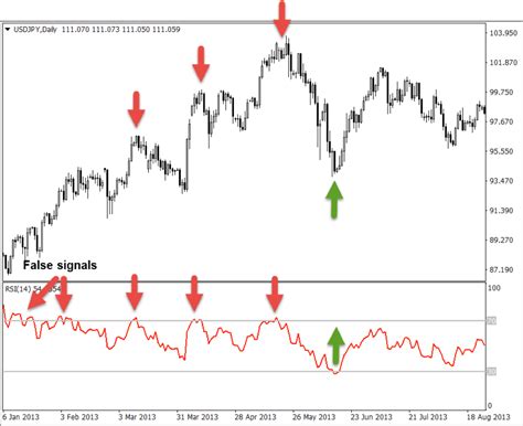 How to Use RSI